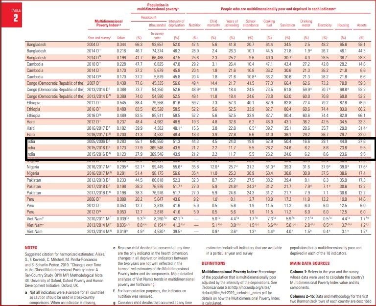 साल 2005-06 से लेकर 2015-16 के बीच यूएन की रिपोर्ट के मुताबिक भारत का प्रदर्शन ( स्क्रीन शॉट)